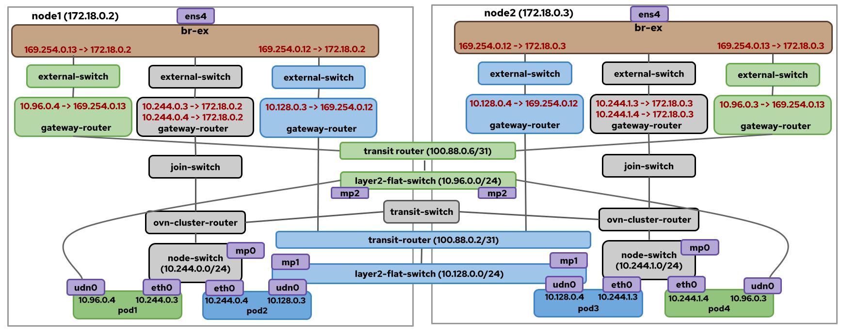 l2-UDN