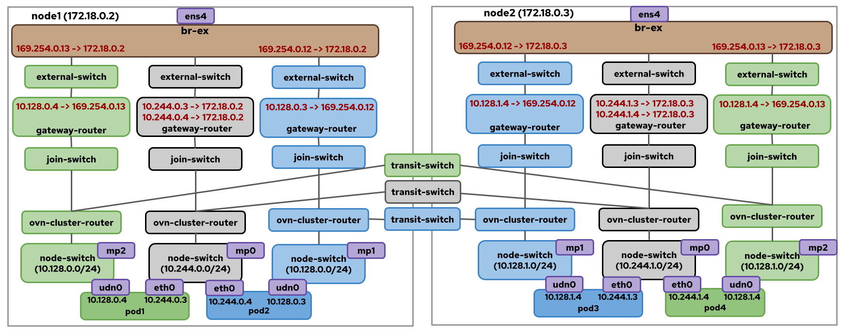 l3-UDN
