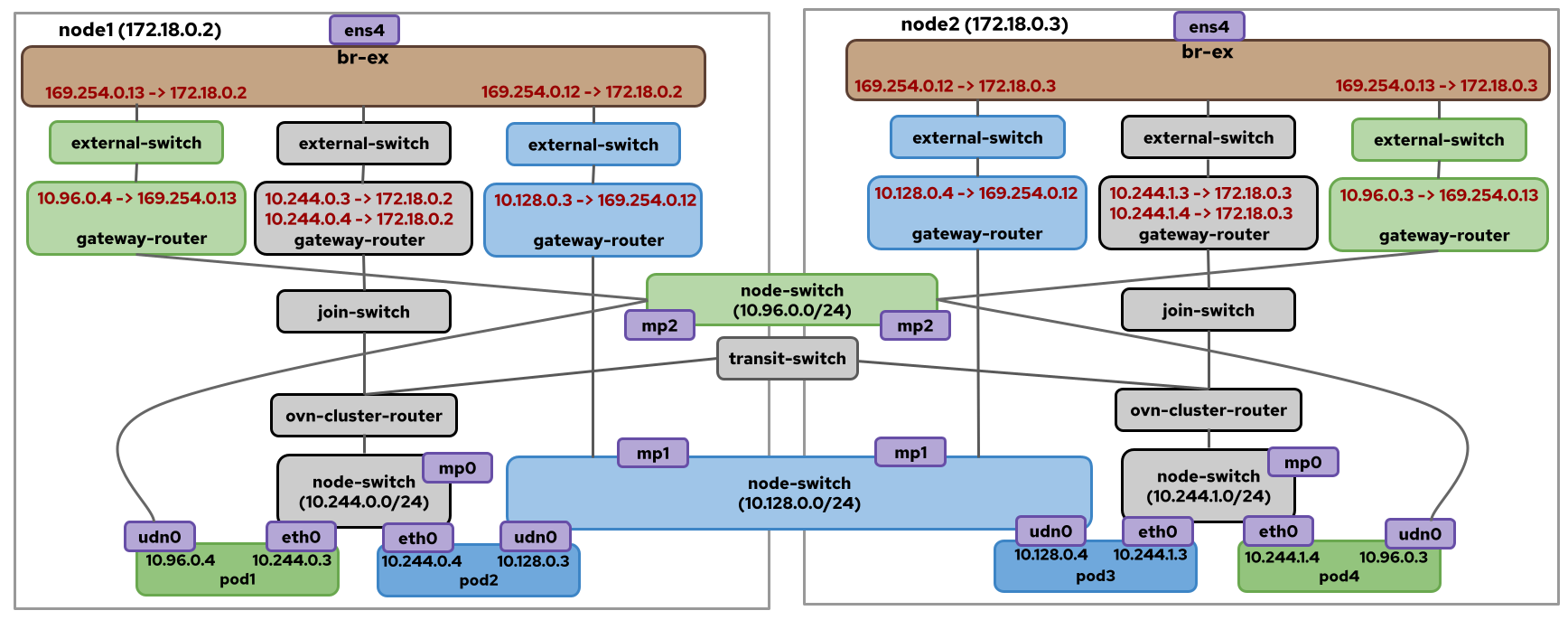 l2-UDN