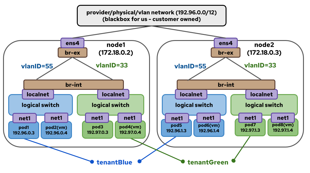 localnet-UDN
