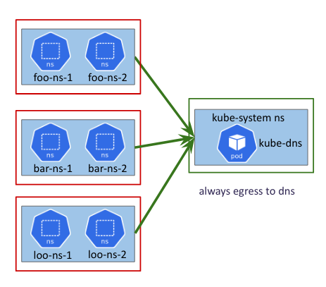 allow-egress-to-dns