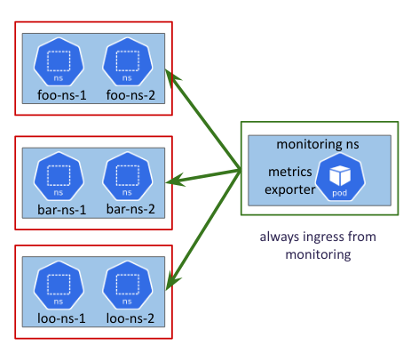 allow-ingress-from-monitoring