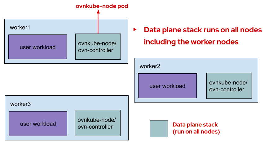 ovn-kubernetes-centralized-components-data-plane