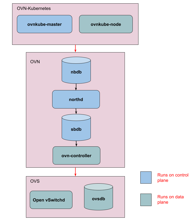 ovn-kubernetes-centralized-components