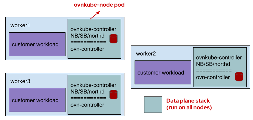 ovn-kubernetes-distributed-components-data-plane