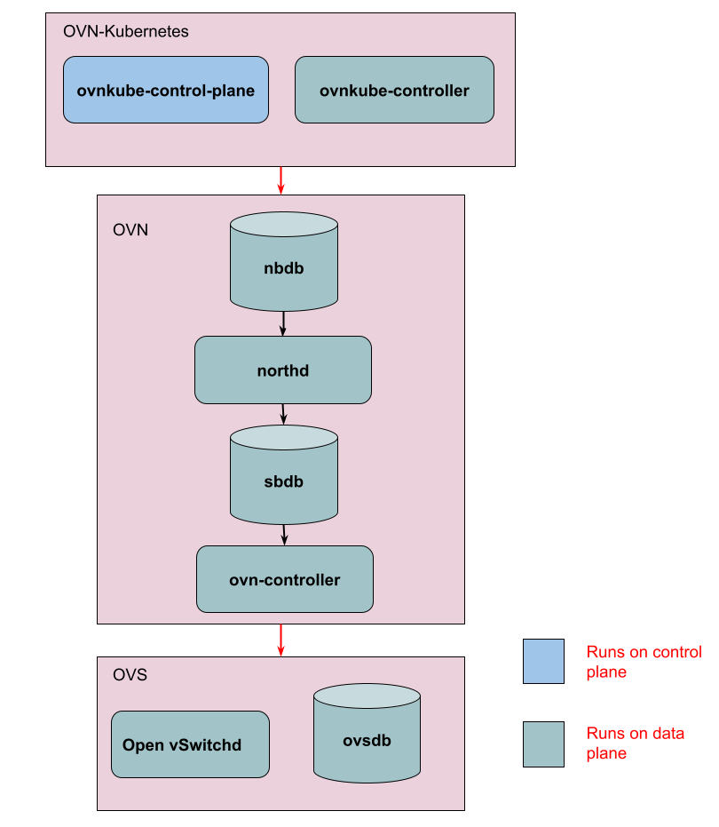 ovn-kubernetes-distributed-components