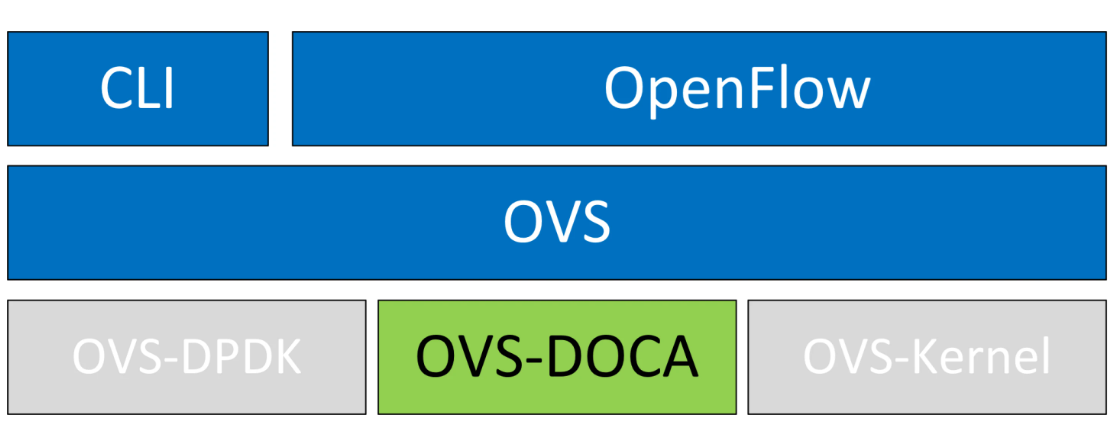 ovs-datapath-offload-interfaces
