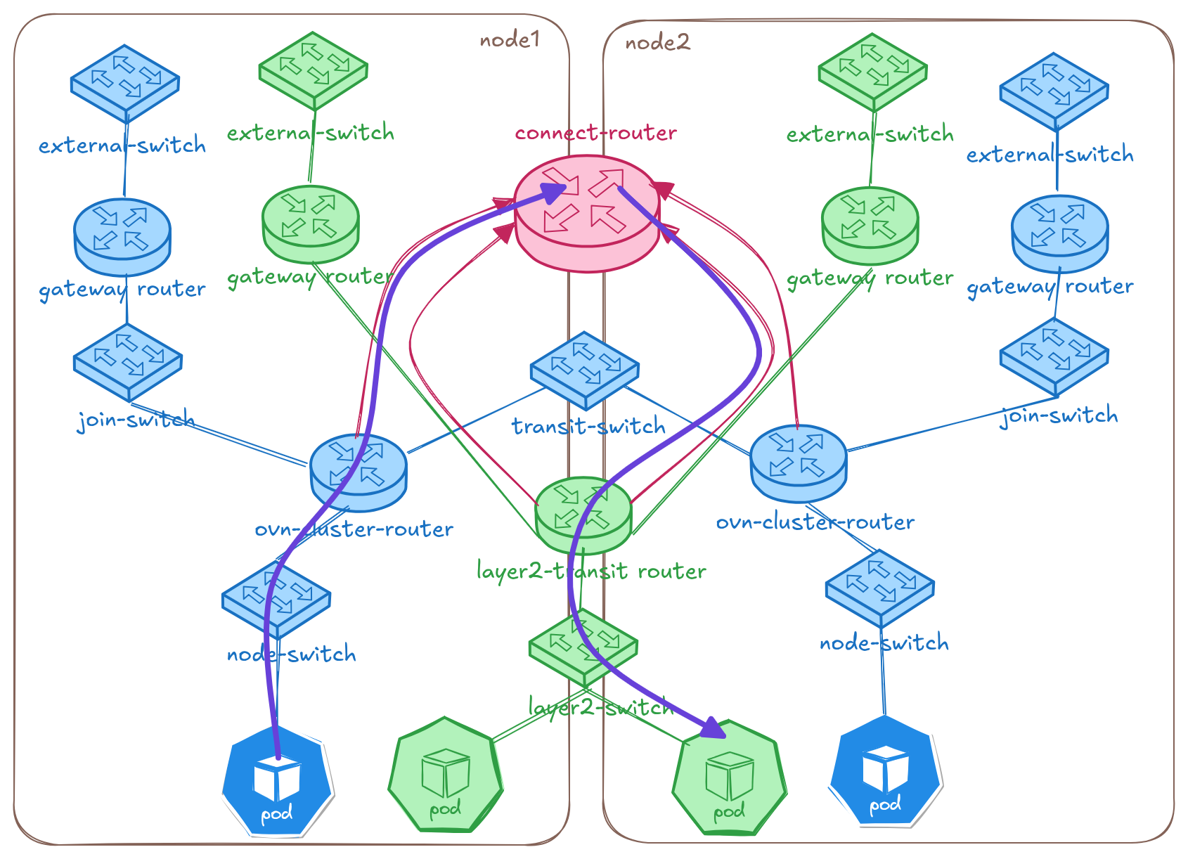 connect-topology