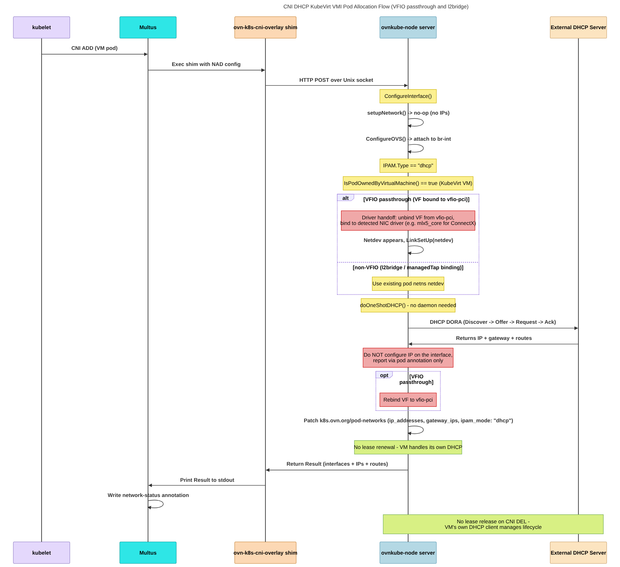 DHCP CNI KubeVirt VMI Pod Allocation Flow