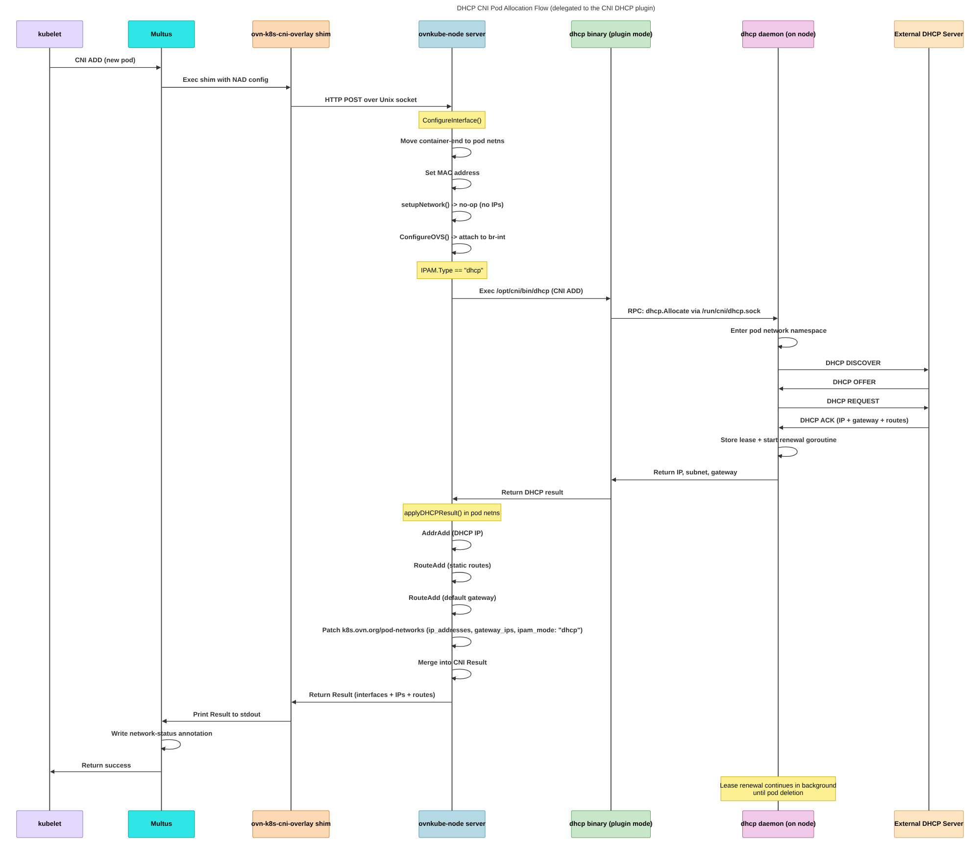 DHCP CNI POD Allocation Flow