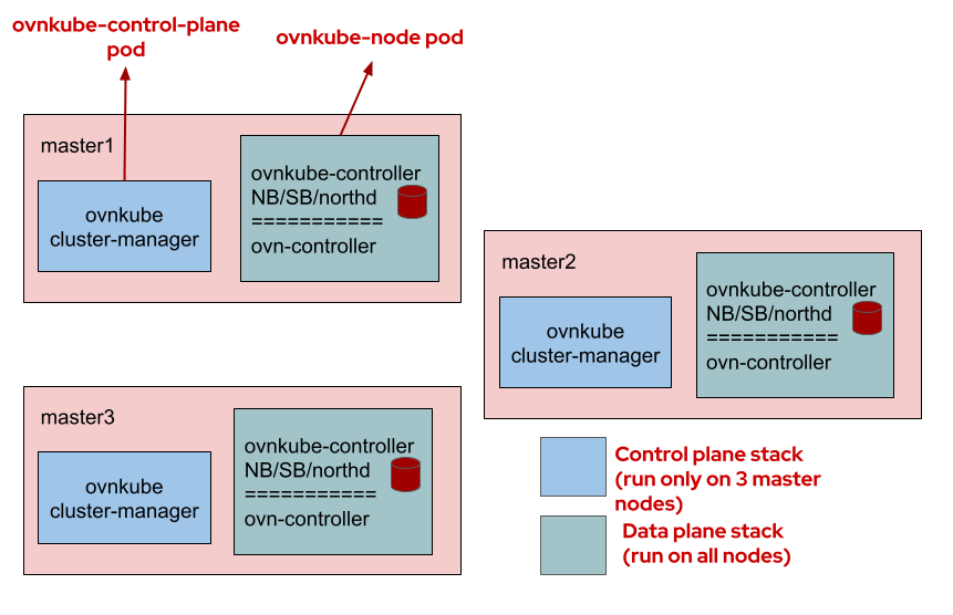 ovn-kubernetes-distributed-components-control-plane