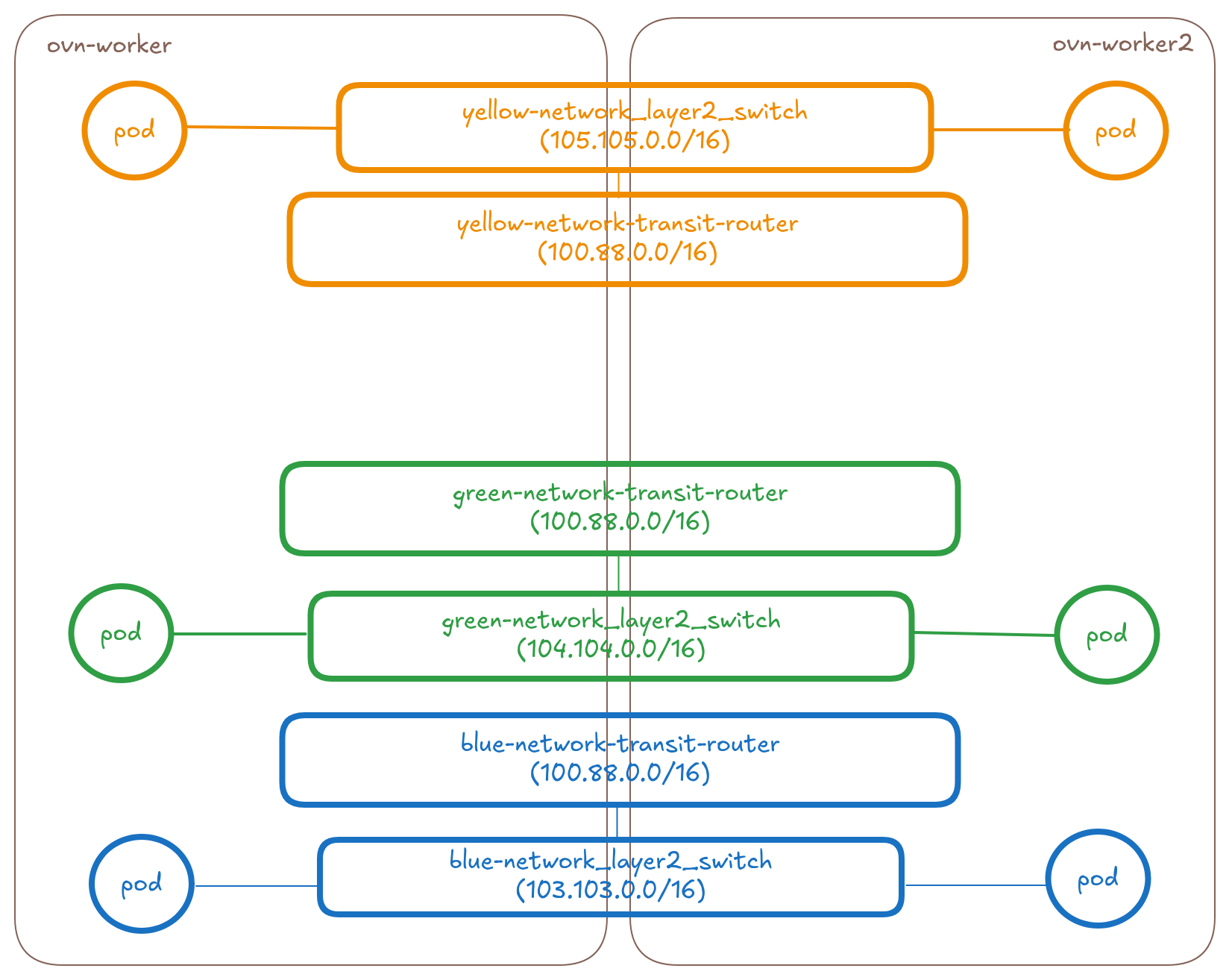 3-isolated-l2-networks