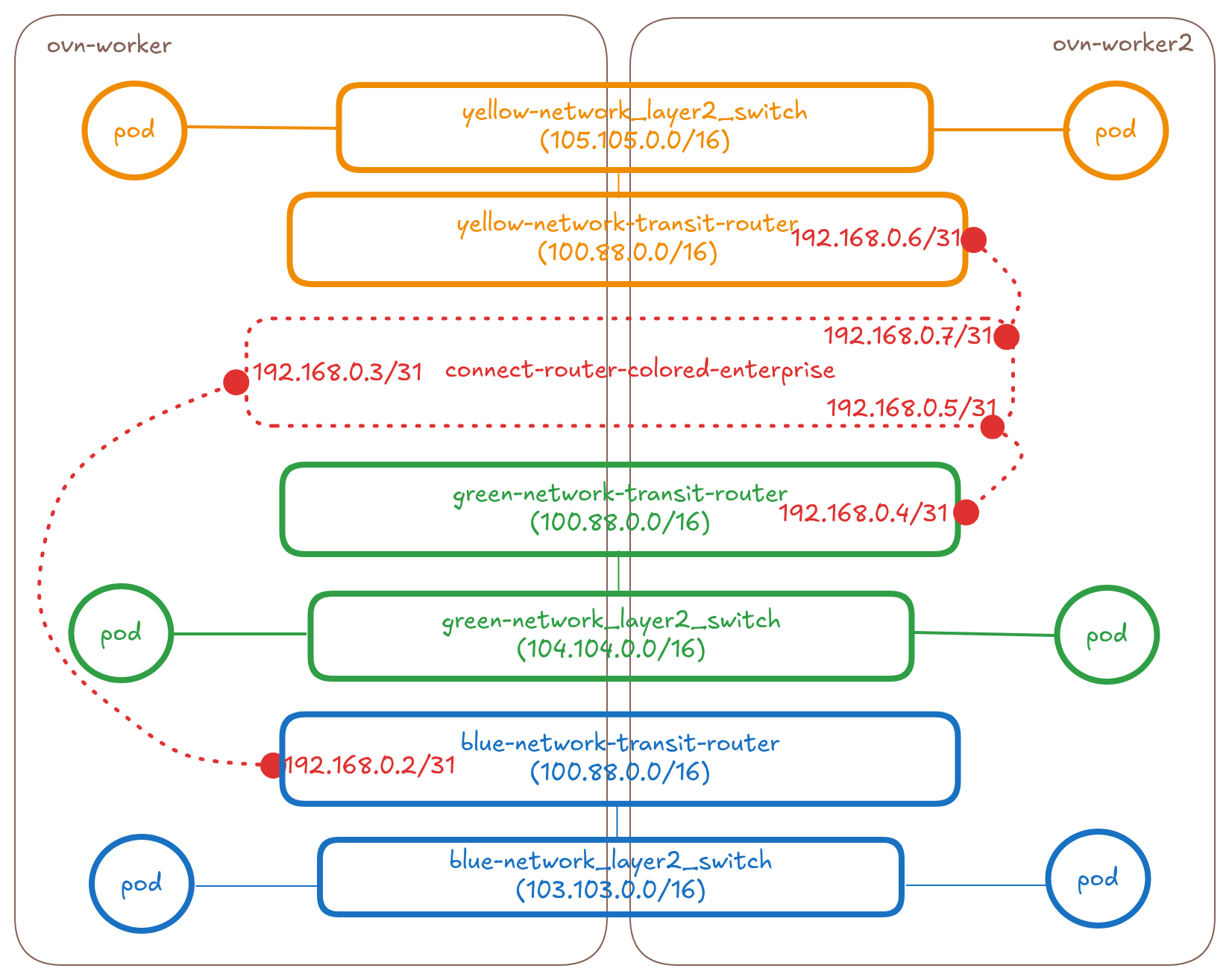 blue-green-yellow-l2-connect-idea