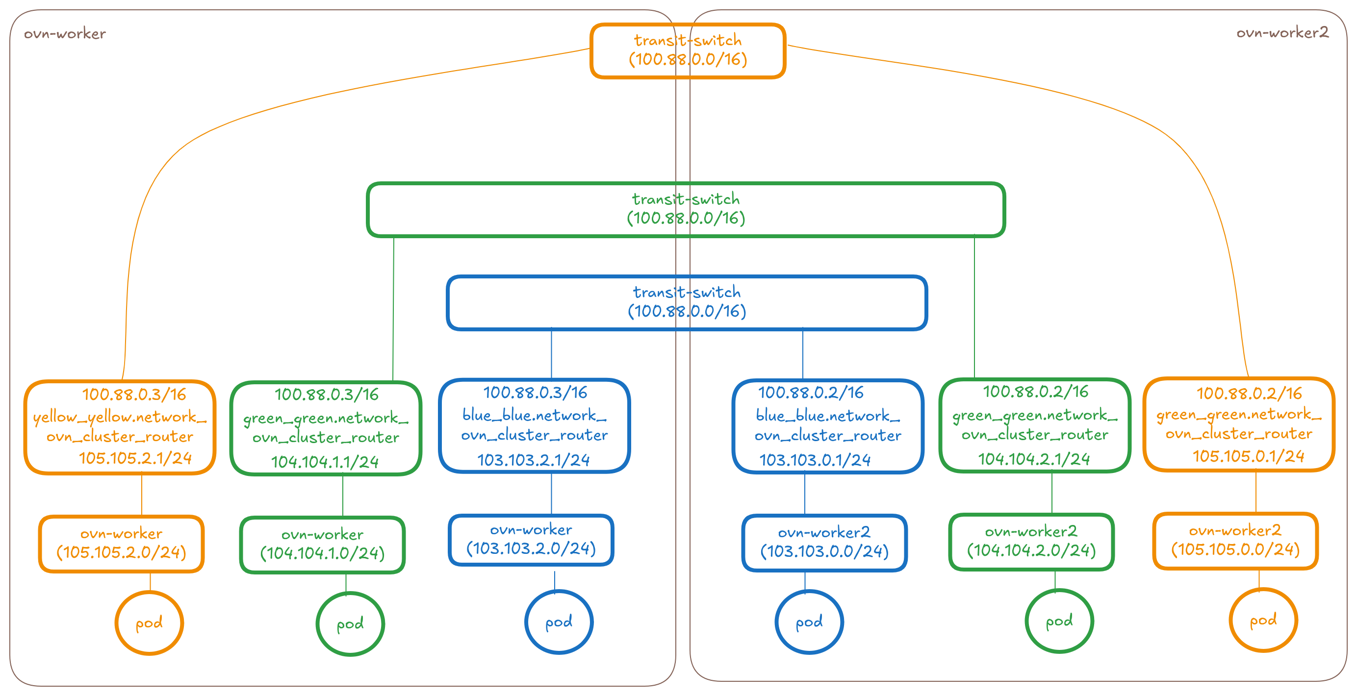 3-isolated-l3-networks
