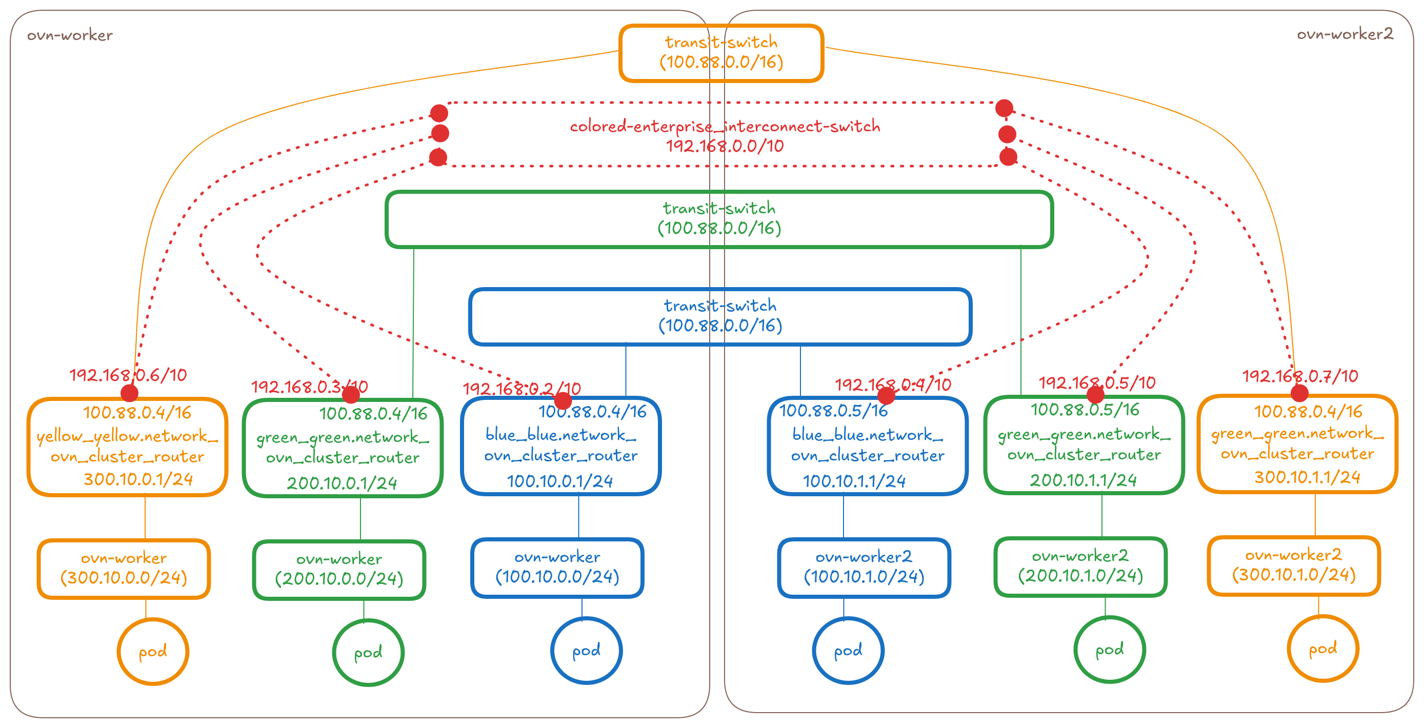 blue-green-yellow-l3-connect-idea1