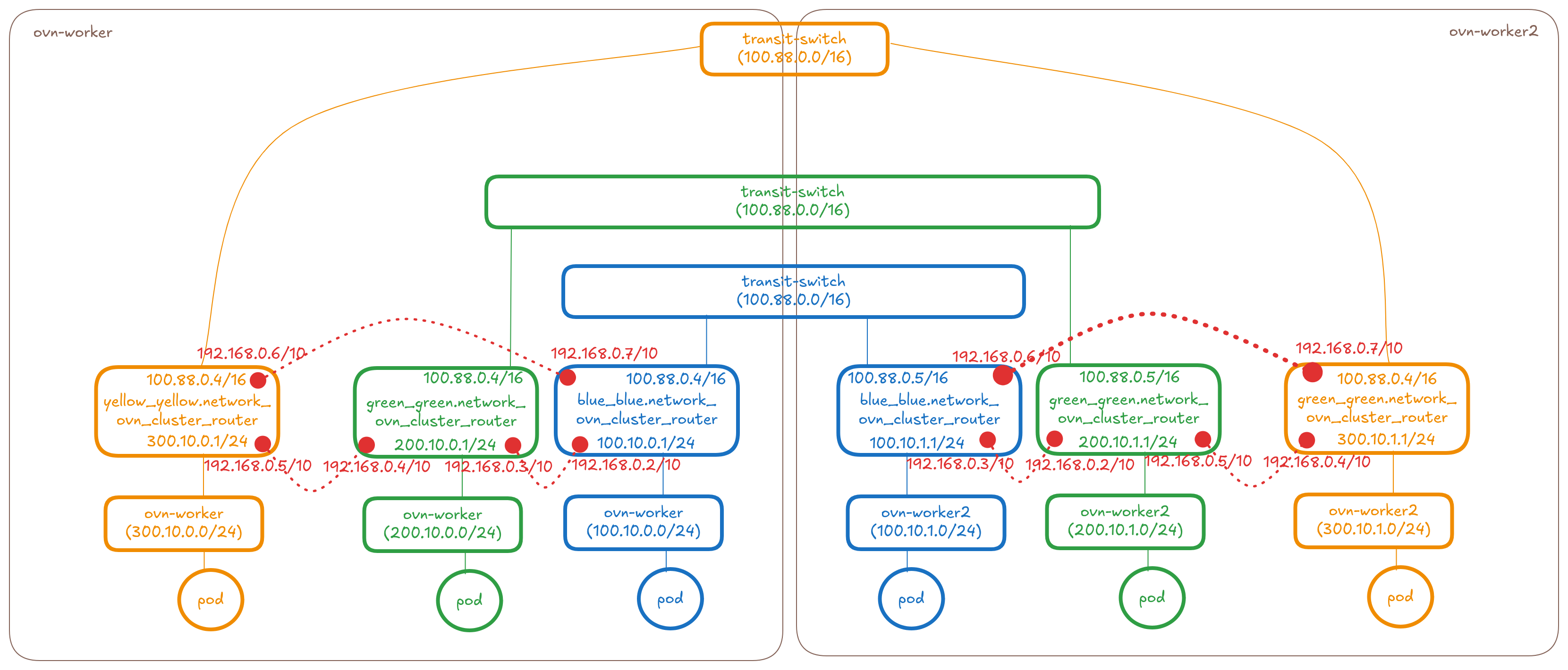 blue-green-yellow-l3-connect-idea2