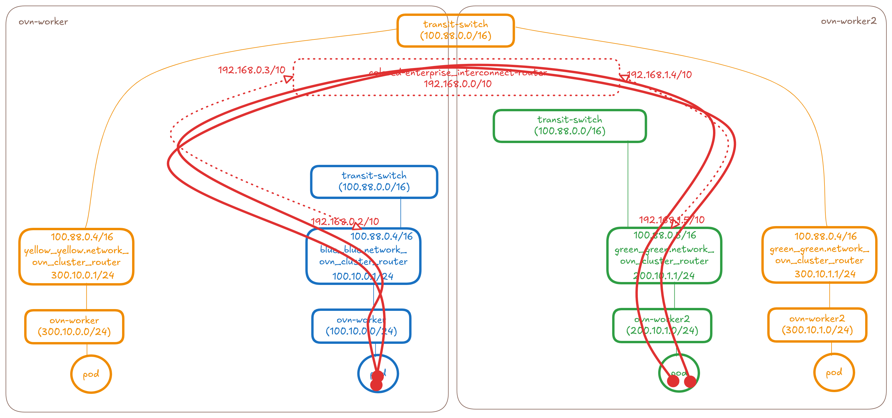 blue-green-yellow-l3-connect-scale