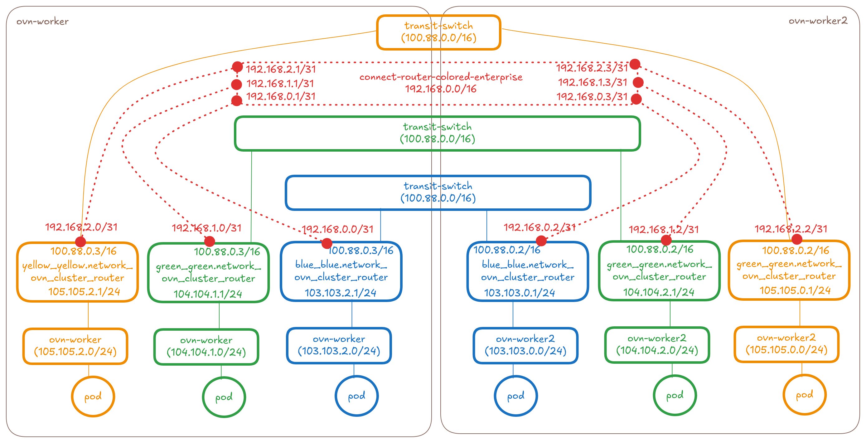 blue-green-yellow-l3-connect-idea