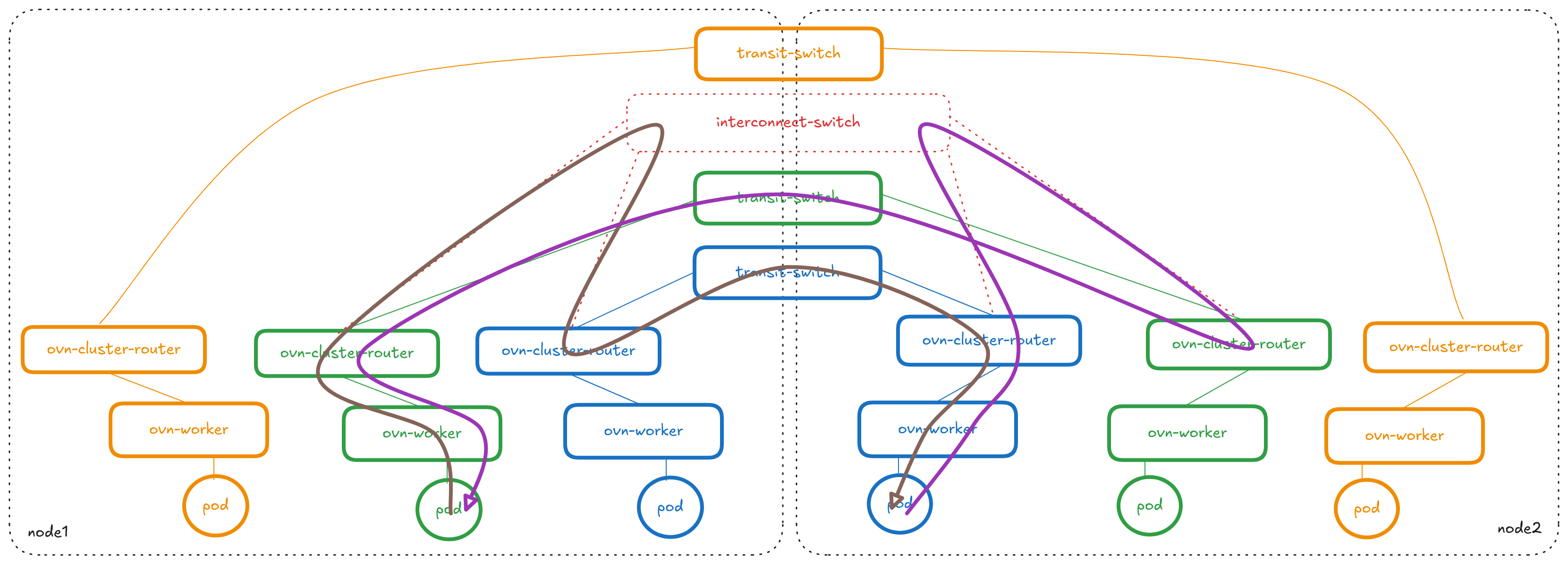 blue-green-yellow-l3-connect-idea1-asymmetry
