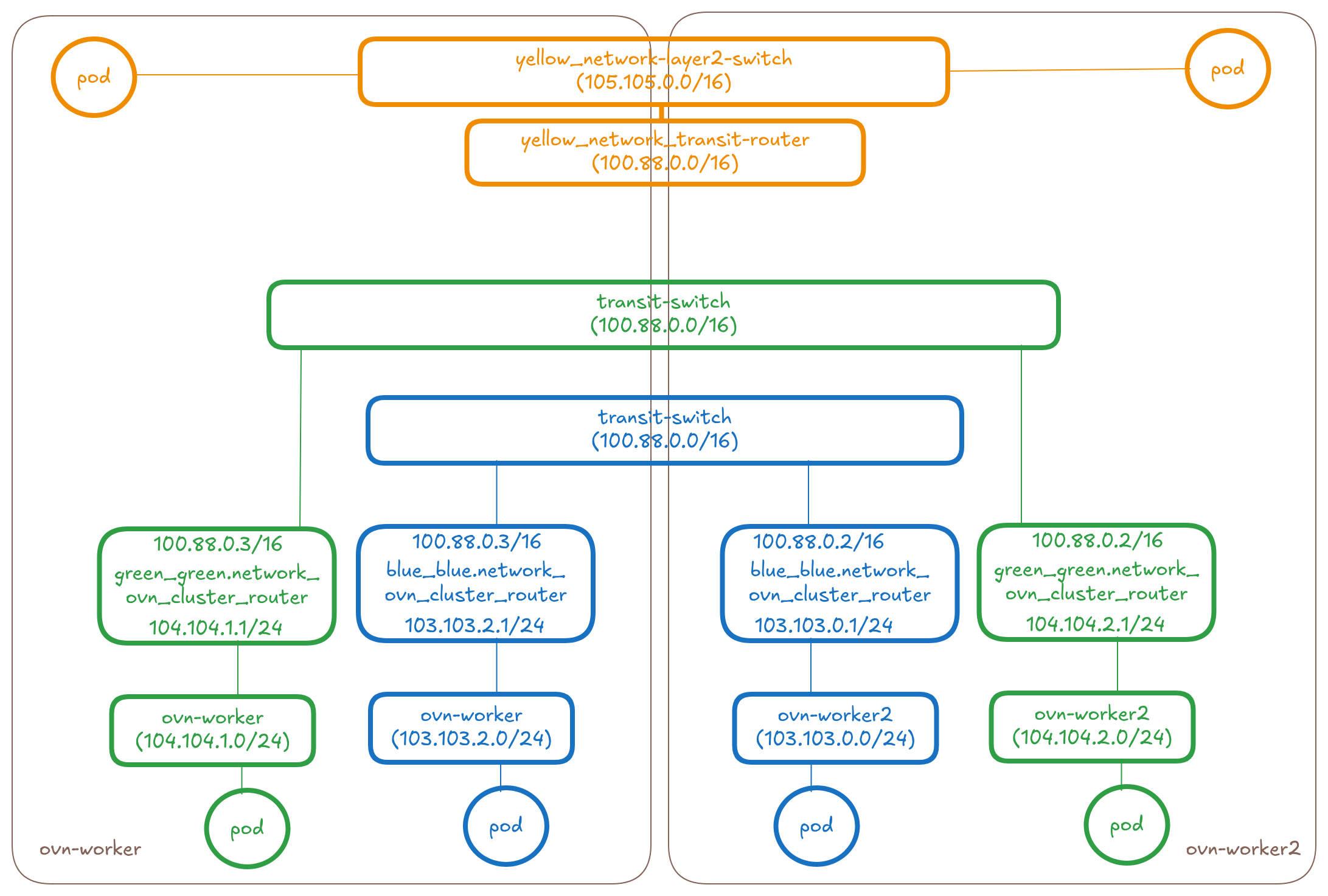 3-isolated-mixed-networks