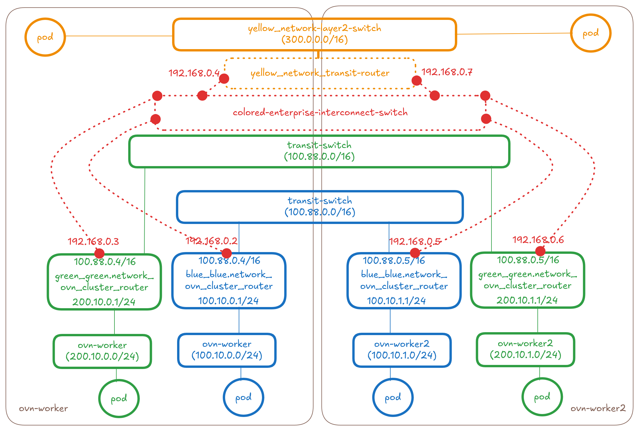 blue-green-yellow-l2-connect-idea1