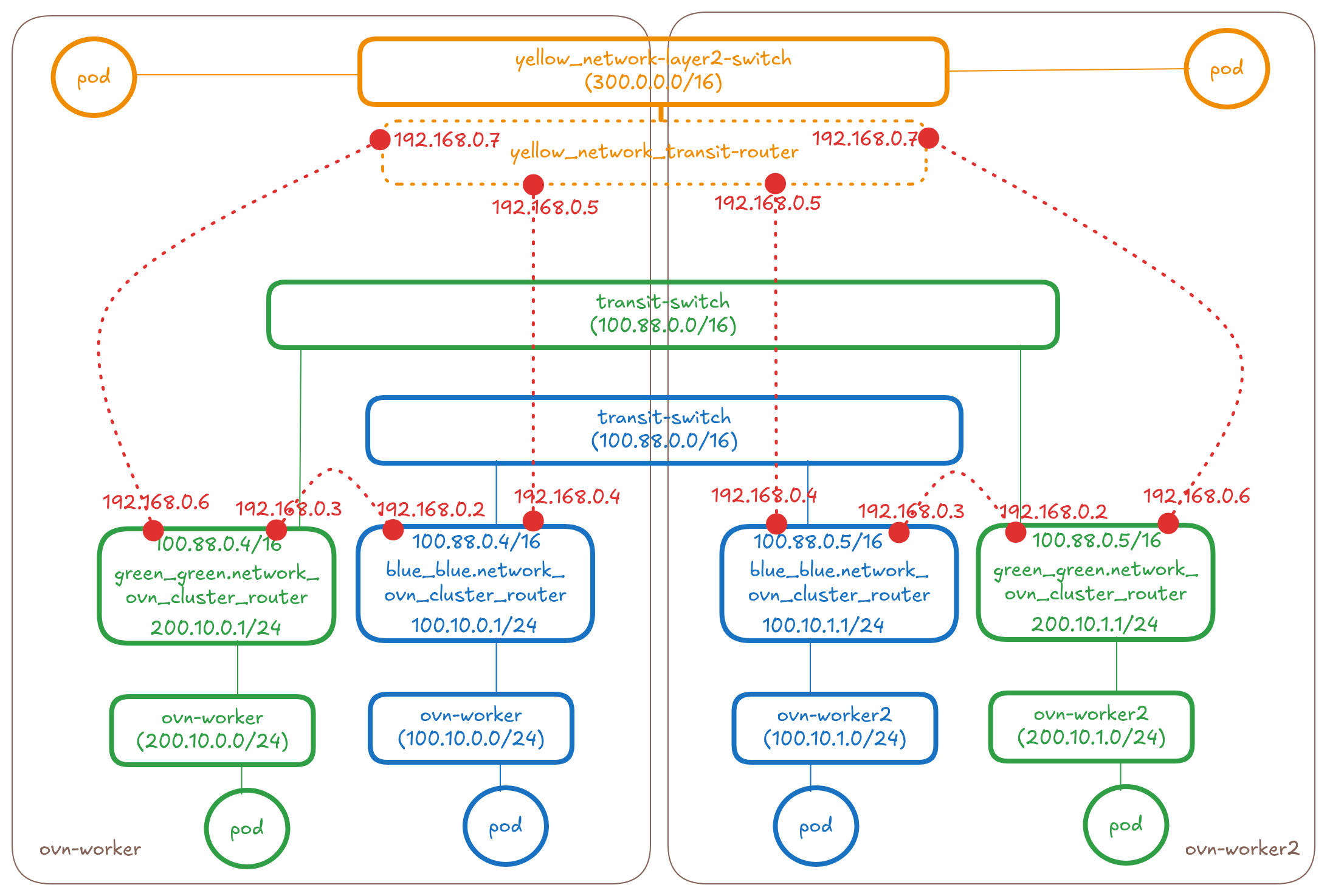 blue-green-yellow-l2-connect-idea2